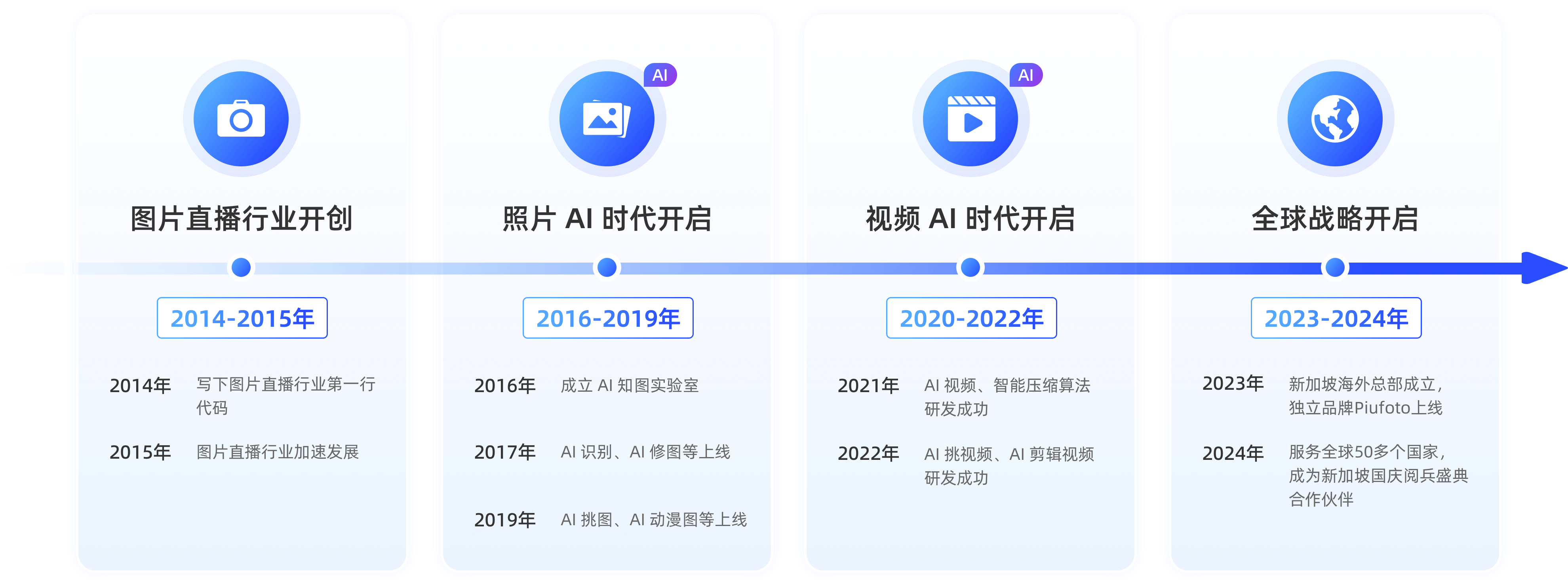 发展历程PC